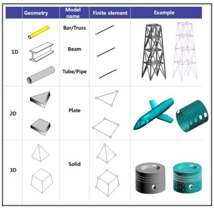 FEA Pre-Processing and Model Building