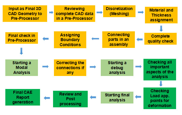 Complete CAE Process