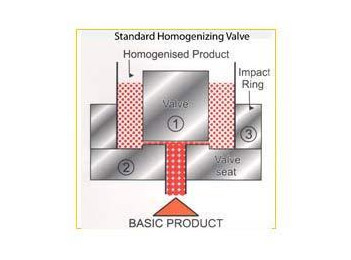 High High Precision Valves For Homogenizers